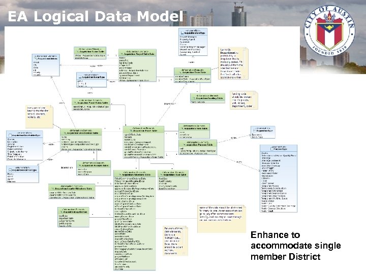 EA Logical Data Model Enhance to accommodate single member District 