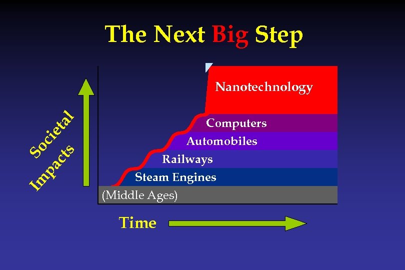 The Next Big Step Im ct pa So ci et s al Nanotechnology Computers