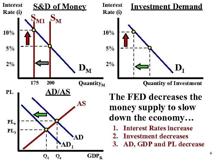 Interest Rate (i) S&D of Money SM 10% 10% 5% 5% 2% 2% Investment
