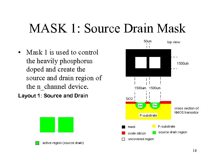 MASK 1: Source Drain Mask • Mask 1 is used to control the heavily