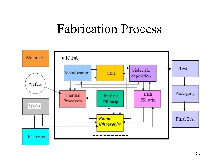 Fabrication Process 53 