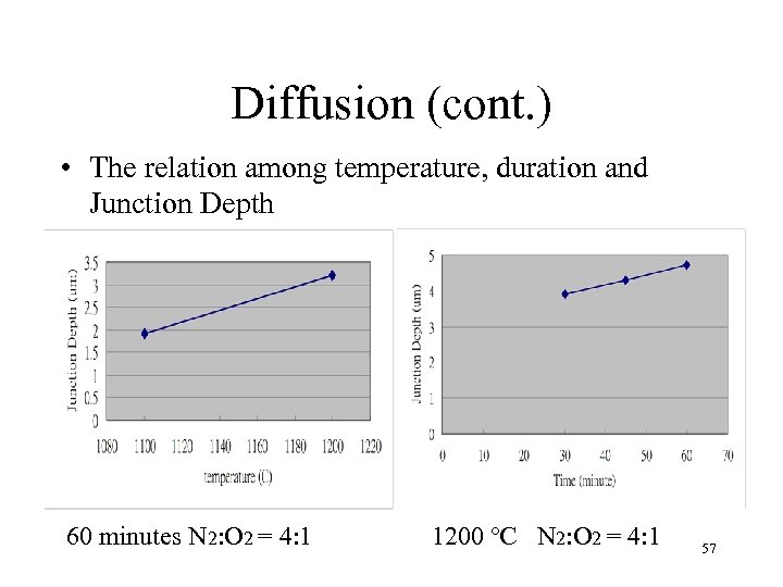 Diffusion (cont. ) • The relation among temperature, duration and Junction Depth 60 minutes