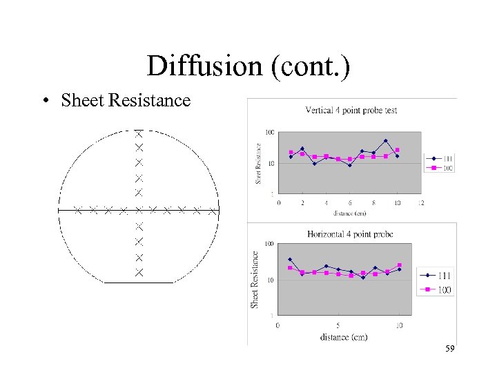 Diffusion (cont. ) • Sheet Resistance 59 