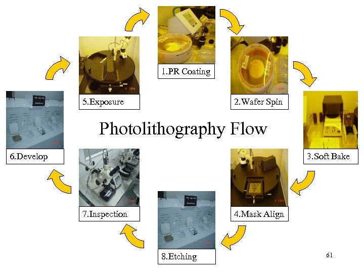 1. PR Coating 2. Wafer Spin 5. Exposure Photolithography Flow 6. Develop 3. Soft