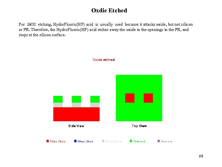 Oxdie Etched For Si. O 2 etching, Hydro. Fluoric(HF) acid is usually used because