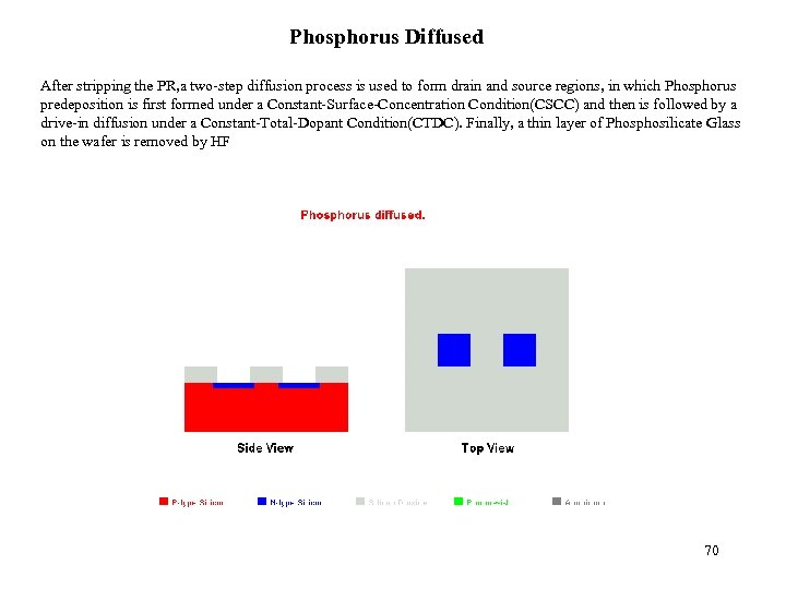 Phosphorus Diffused After stripping the PR, a two-step diffusion process is used to form