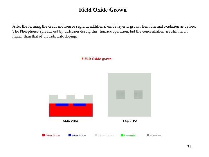 Field Oxide Grown After the forming the drain and source regions, additional oxide layer