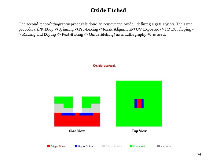 Oxide Etched The second photolithography process is done to remove the oxide, defining a