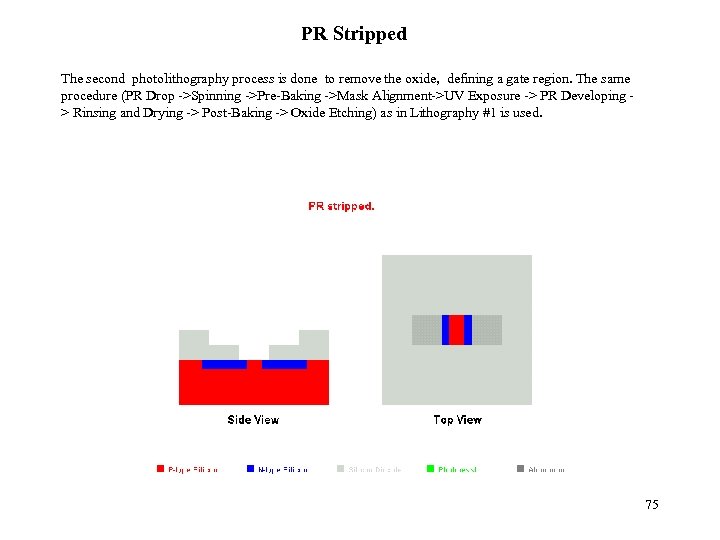 PR Stripped The second photolithography process is done to remove the oxide, defining a