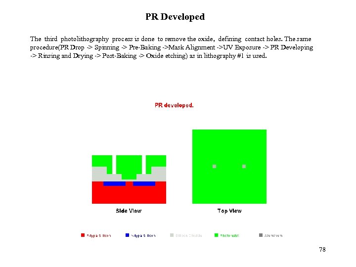 PR Developed The third photolithography process is done to remove the oxide, defining contact