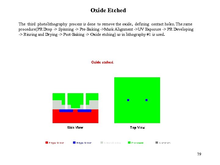 Oxide Etched The third photolithography process is done to remove the oxide, defining contact