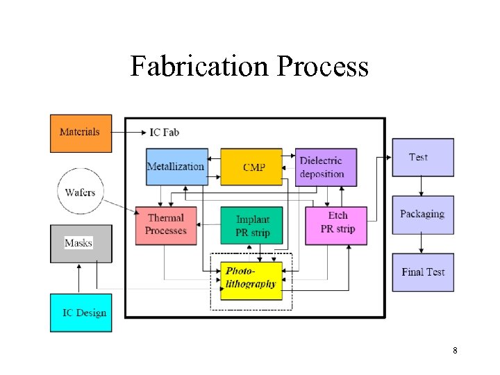 Fabrication Process 8 