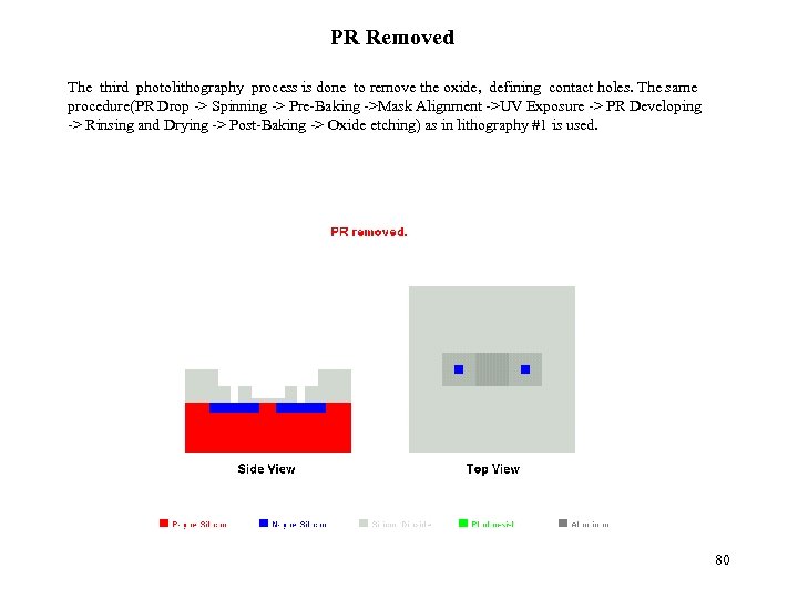 PR Removed The third photolithography process is done to remove the oxide, defining contact