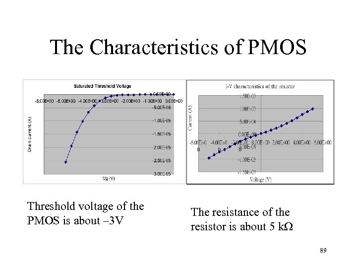 The Characteristics of PMOS Threshold voltage of the PMOS is about – 3 V