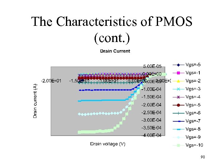 The Characteristics of PMOS (cont. ) 90 