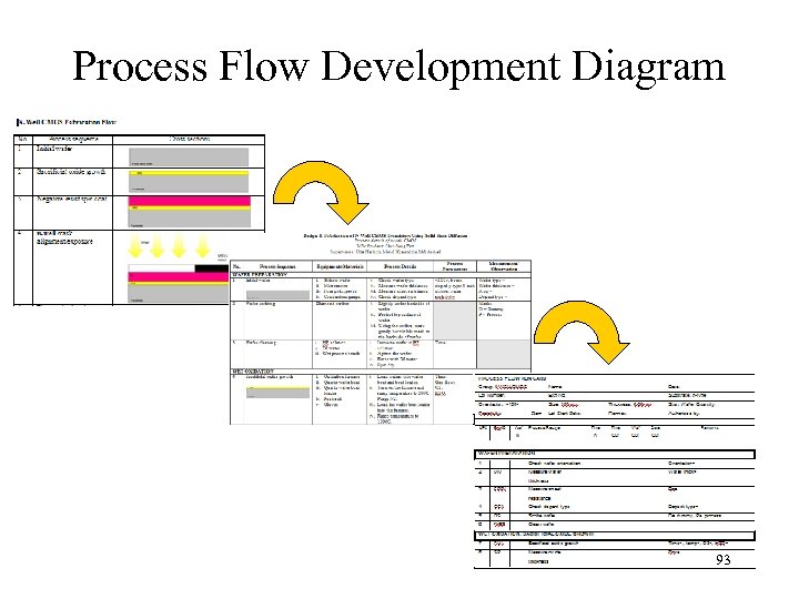 Process Flow Development Diagram 93 