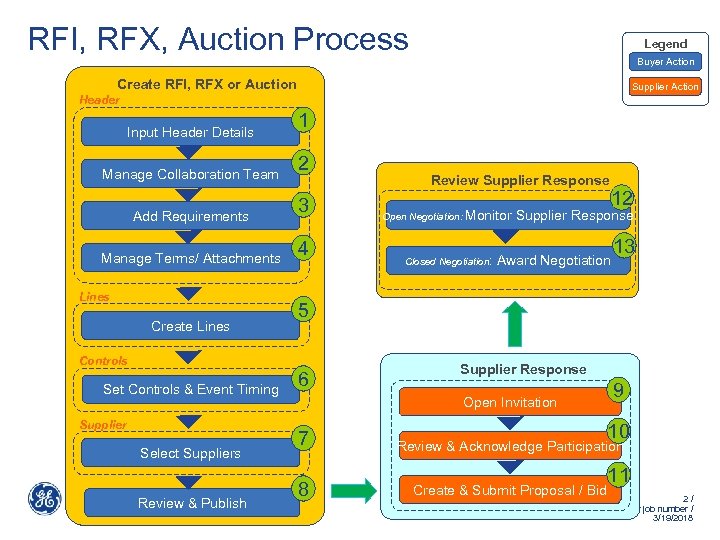 RFI, RFX, Auction Process Legend Buyer Action Create RFI, RFX or Auction Supplier Action