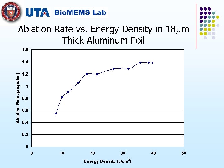 Ablation Rate vs. Energy Density in 18 m Thick Aluminum Foil 