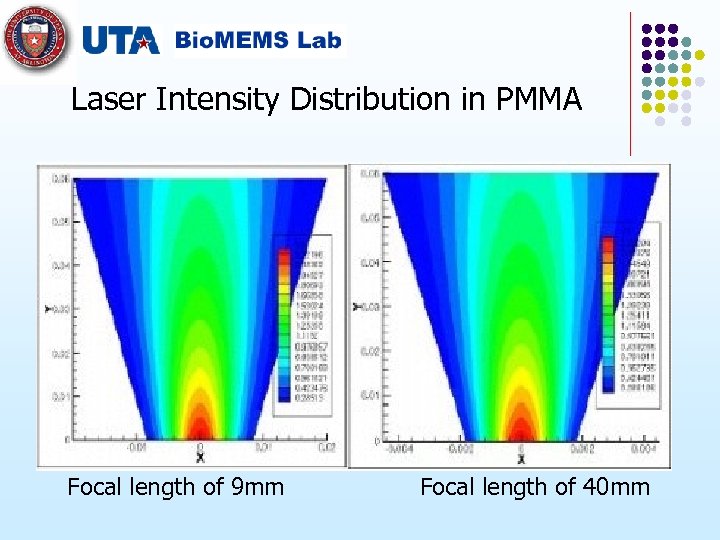 Laser Intensity Distribution in PMMA Focal length of 9 mm Focal length of 40