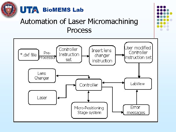 Automation of Laser Micromachining Process 