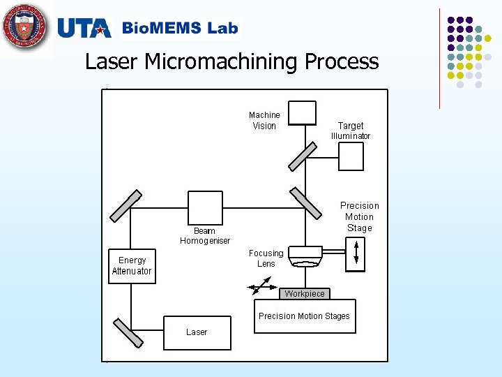 Laser Micromachining Process 