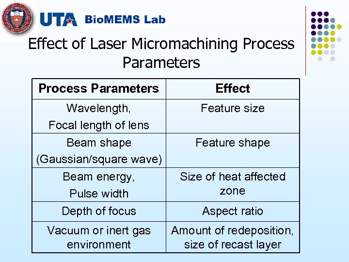 Effect of Laser Micromachining Process Parameters Effect Wavelength, Focal length of lens Beam shape