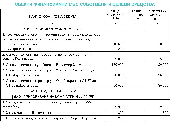 ОБЕКТИ ФИНАНСИРАНИ СЪС СОБСТВЕНИ И ЦЕЛЕВИ СРЕДСТВА НАИМЕНОВАНИЕ НА ОБЕКТА 1 ОБЩА СТОЙНОСТ ЛЕВА