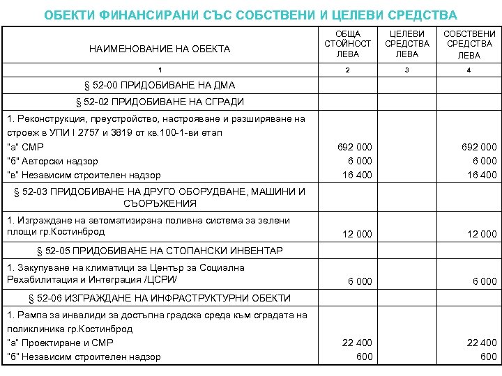 ОБЕКТИ ФИНАНСИРАНИ СЪС СОБСТВЕНИ И ЦЕЛЕВИ СРЕДСТВА НАИМЕНОВАНИЕ НА ОБЕКТА 1 ОБЩА СТОЙНОСТ ЛЕВА