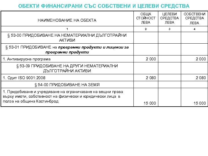 ОБЕКТИ ФИНАНСИРАНИ СЪС СОБСТВЕНИ И ЦЕЛЕВИ СРЕДСТВА НАИМЕНОВАНИЕ НА ОБЕКТА 1 ОБЩА СТОЙНОСТ ЛЕВА
