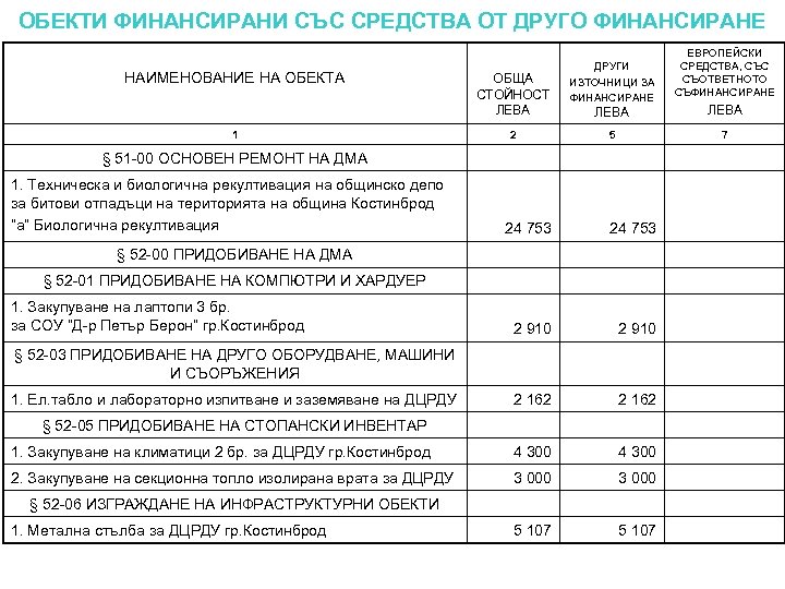 ОБЕКТИ ФИНАНСИРАНИ СЪС СРЕДСТВА ОТ ДРУГО ФИНАНСИРАНЕ НАИМЕНОВАНИЕ НА ОБЕКТА 1 ОБЩА СТОЙНОСТ ЛЕВА