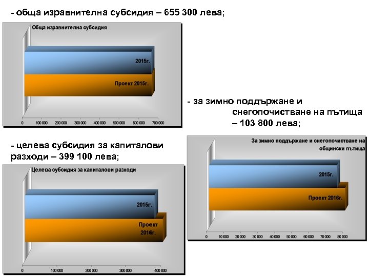 - обща изравнителна субсидия – 655 300 лева; - за зимно поддържане и снегопочистване