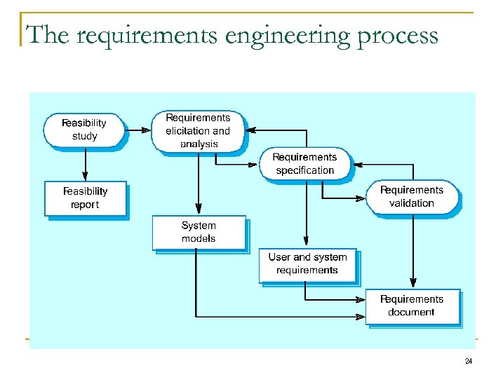 The requirements engineering process 24 