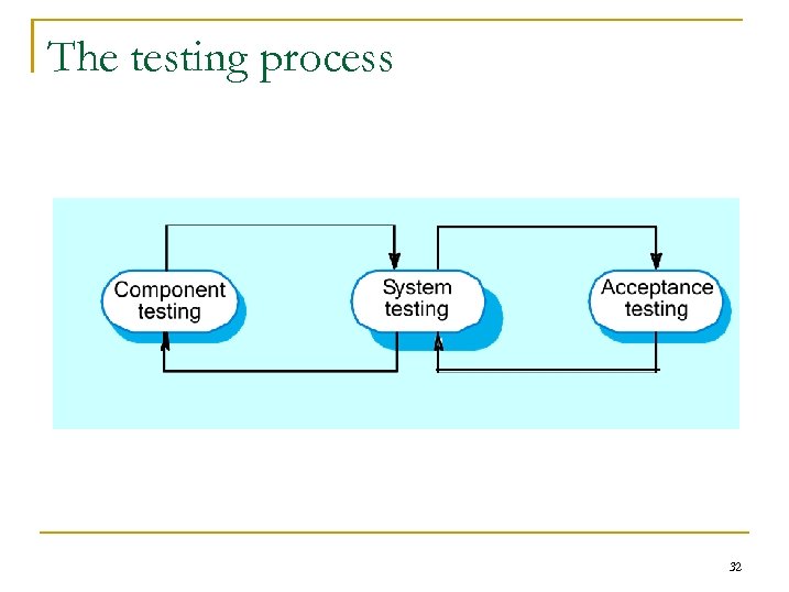 The testing process 32 