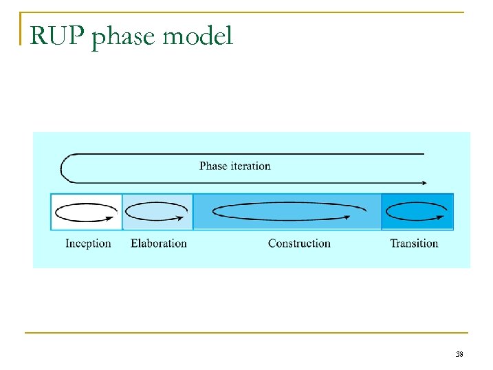 RUP phase model 38 