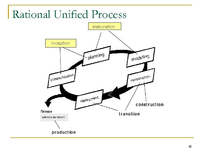Rational Unified Process elaboration inception 40 