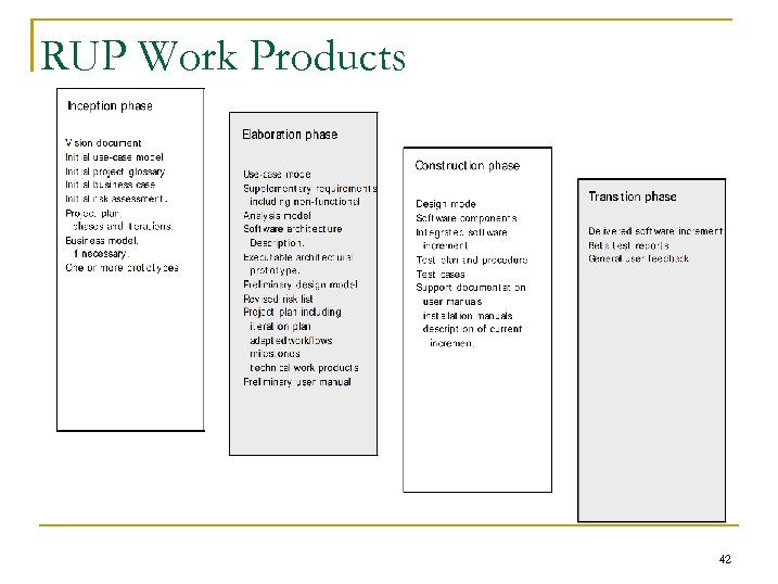 RUP Work Products 42 