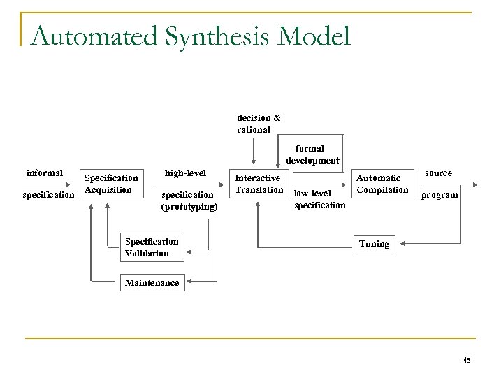 Automated Synthesis Model decision & rational formal development informal Specification specification Acquisition high-level specification