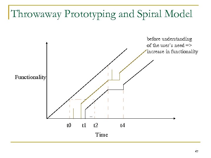 Throwaway Prototyping and Spiral Model before understanding of the user`s need => increase in