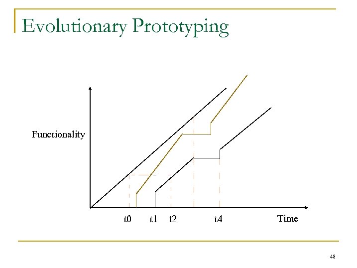 Evolutionary Prototyping Functionality t 0 t 1 t 2 t 4 Time 48 