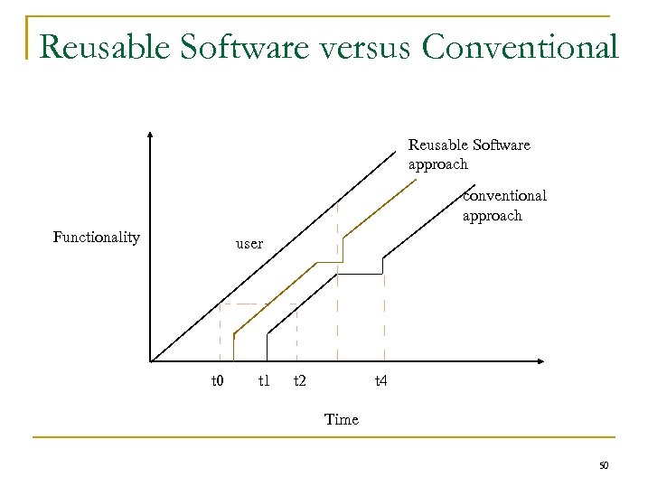 Reusable Software versus Conventional Reusable Software approach conventional approach Functionality user t 0 t