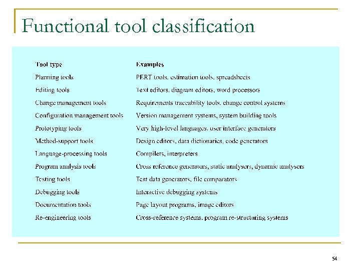 Functional tool classification 54 