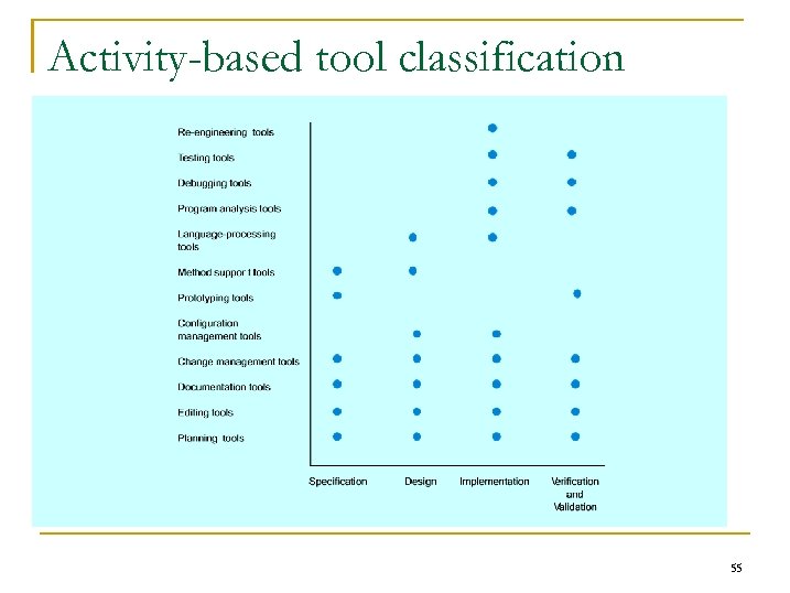 Activity-based tool classification 55 