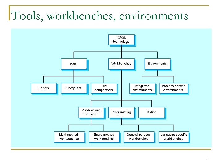 Tools, workbenches, environments 57 