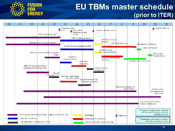 EU TBMs master schedule (prior to ITER) 15 