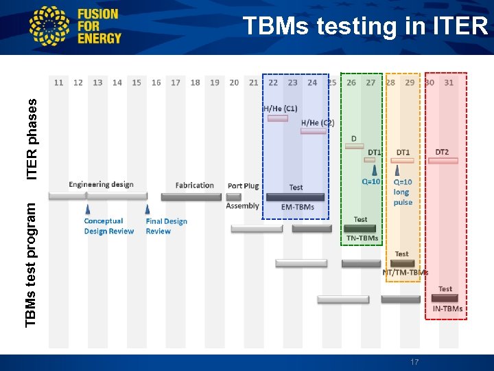 TBMs test program ITER phases TBMs testing in ITER 17 