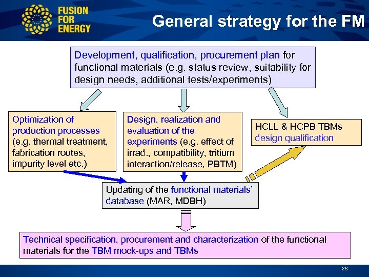 General strategy for the FM Development, qualification, procurement plan for functional materials (e. g.