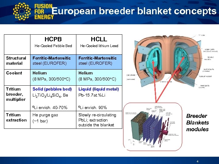 European breeder blanket concepts HCPB HCLL He-Cooled Pebble Bed He-Cooled lithium Lead Structural material