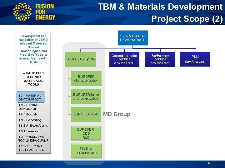 TBM & Materials Development Project Scope (2) Development and validation of DEMO relevant Materials,