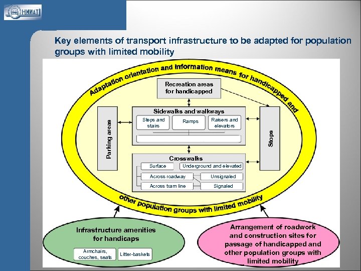 Key elements of transport infrastructure to be adapted for population groups with limited mobility