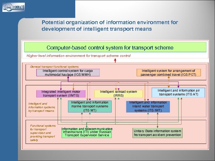 Potential organization of information environment for development of intelligent transport means Computer-based control system